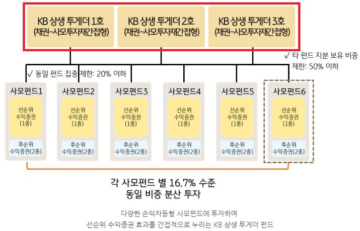 다양한 손익차등형 사모펀드에 투자하여 선순위 수익증권 효과를 간접적으로 누리는 'kb 상생 투게더' 펀드.